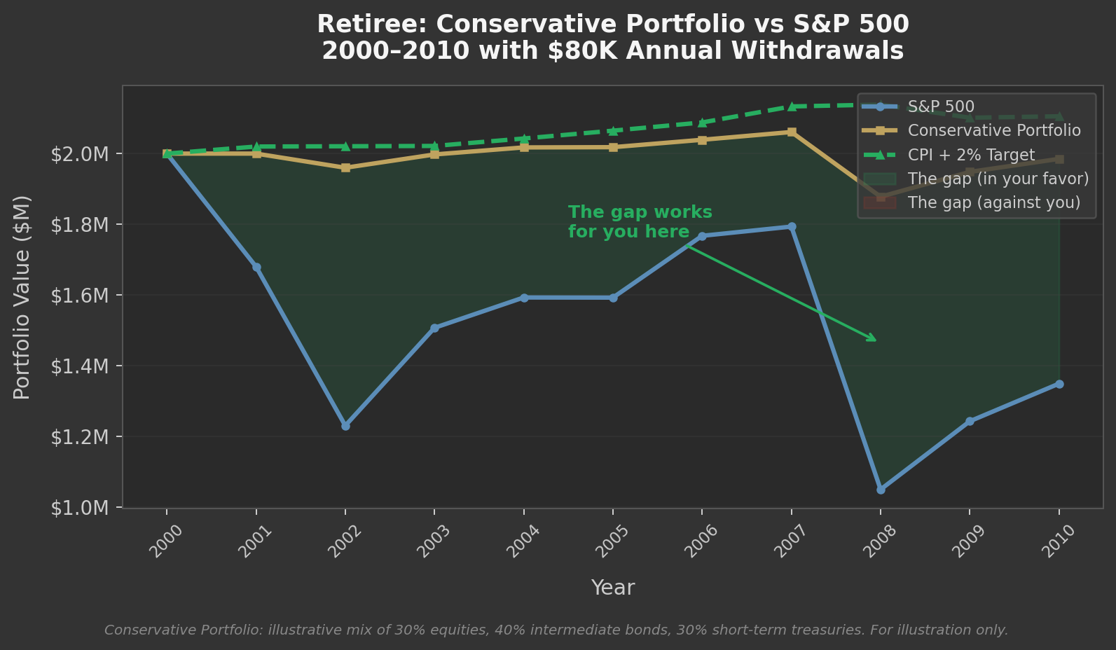 Chart comparing a conservative retiree portfolio against the S&P 500 from 2000 to 2010, showing the gap working in the conservative portfolio's favor during market crashes