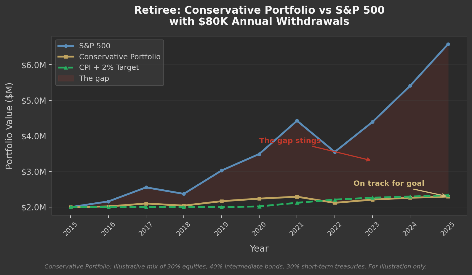 Chart comparing a conservative retiree portfolio against the S&P 500 and CPI+2% target from 2015 to 2025, showing the gap between S&P returns and the conservative portfolio